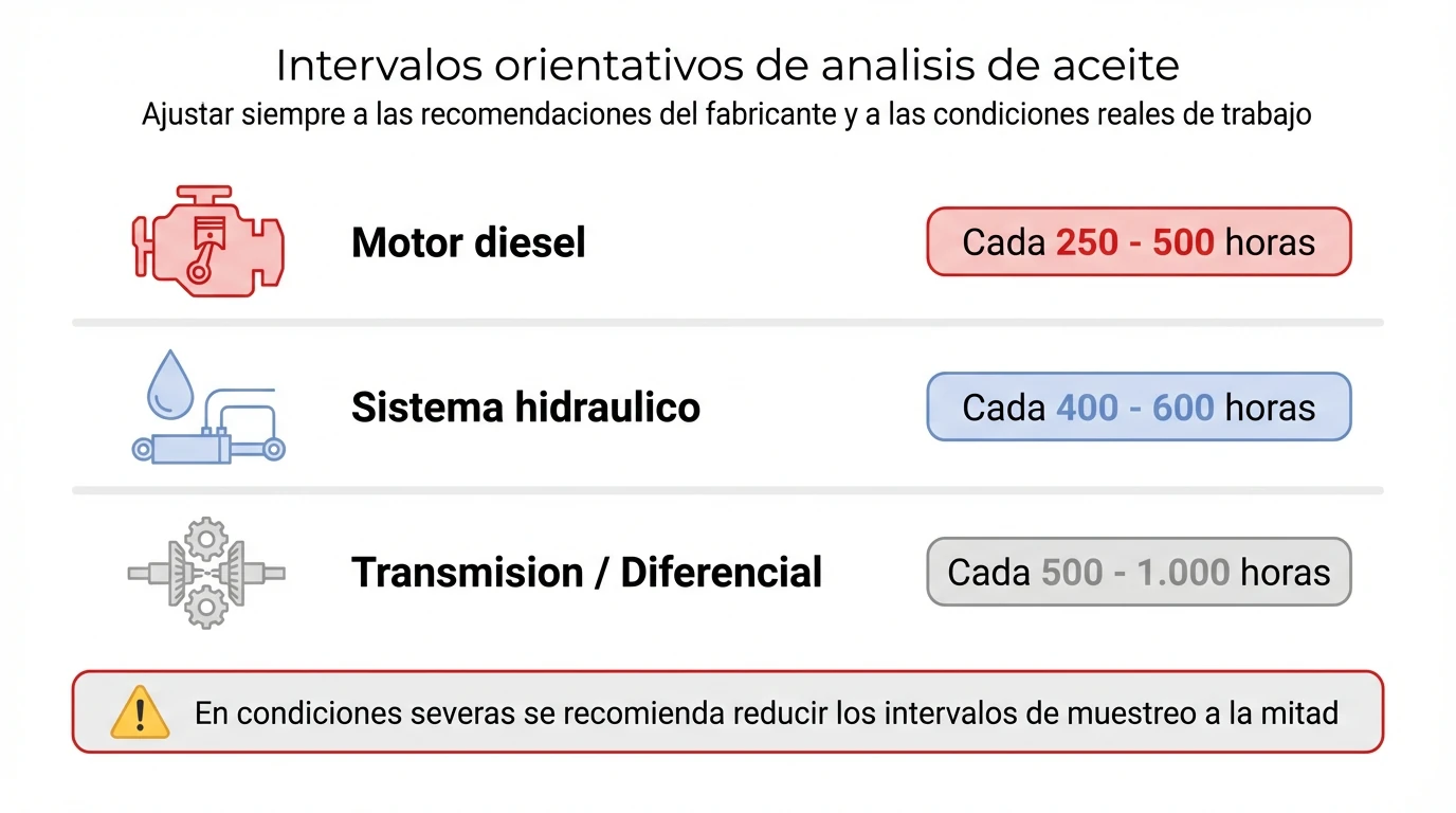 Infografia comparativa con intervalos orientativos de analisis de aceite para motor hidraulico y transmision en maquinaria pesada