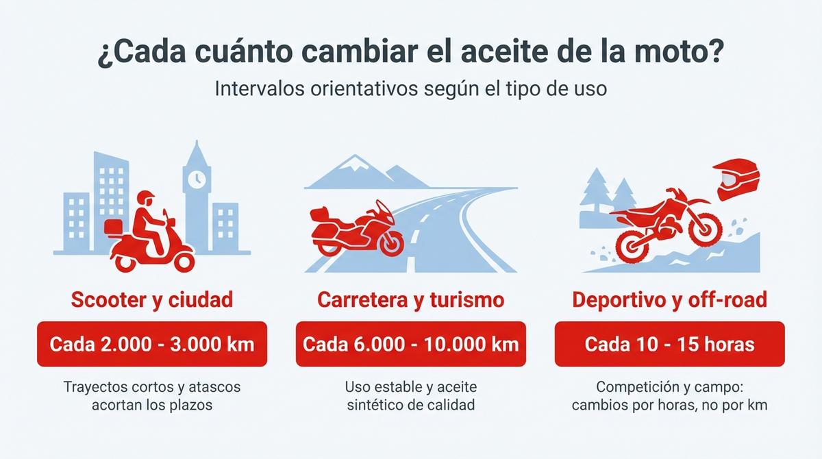 Infografía con intervalos orientativos para cambiar el aceite de la moto según el tipo de uso
